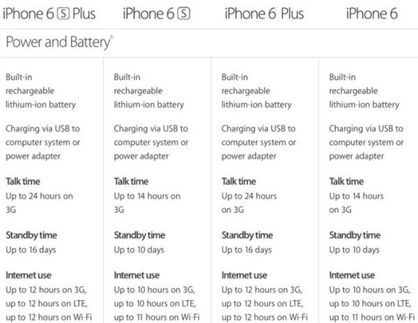 苹果iPhone6s电池容量变小 !续航不变?_360问