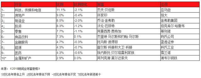 2018胡润全球富豪榜：贝佐斯以7750亿居世界首富