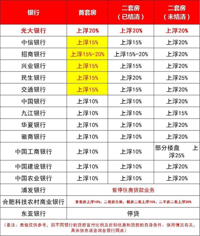 合肥各大行最新房贷利率情况;叶语湾跟孔雀城哪个更值得买?