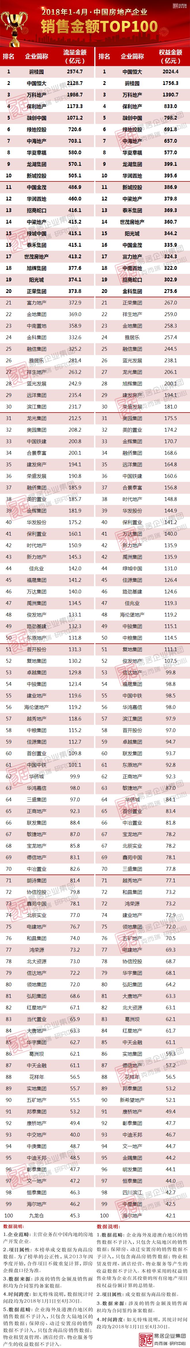 2018年1-4月中国房地产企业销售TOP100排行榜出炉!