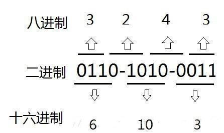 2进制转换为16进制PLC程序