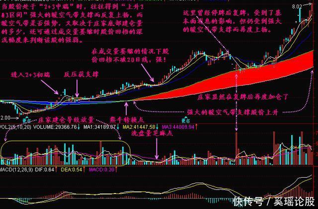 一种最简便的炒股技术——学不会请不要炒股！