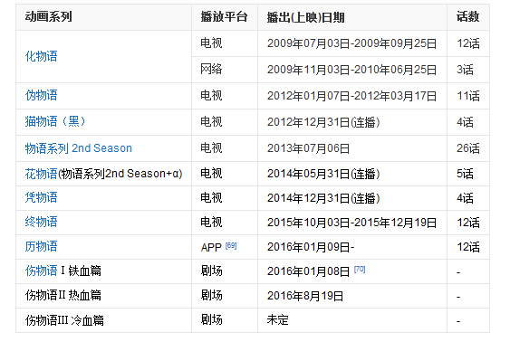 物语系列顺序,历物语该什么时候看_360问答