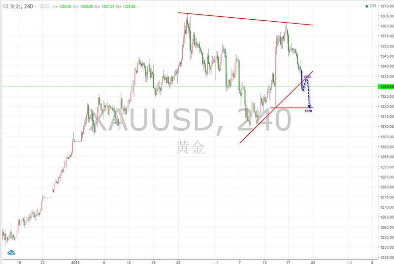曹向阳:三阴排列量能释放 黄金保持看空1320