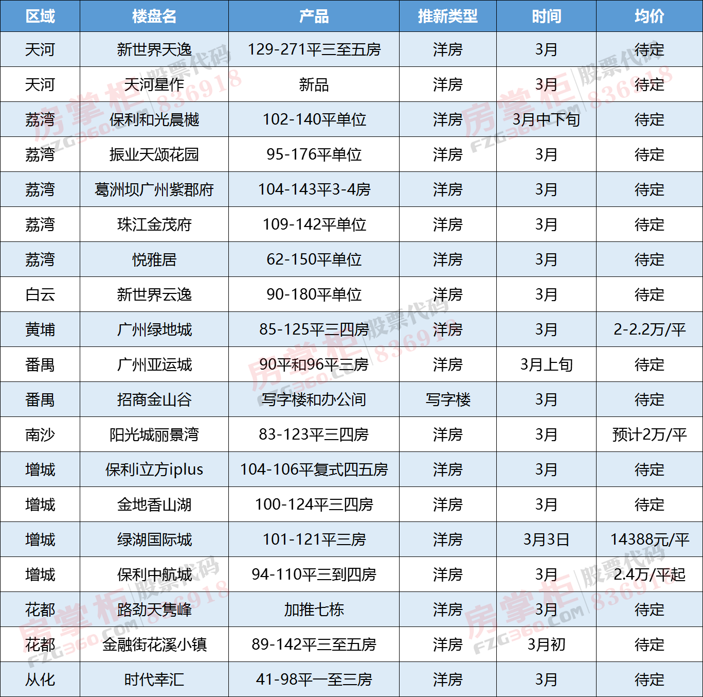 近5年新低!2018年2月广州一手住宅成交量同比跌逾5成