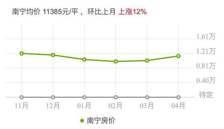 南宁买房首付地图曝光!年轻人该不该买房?