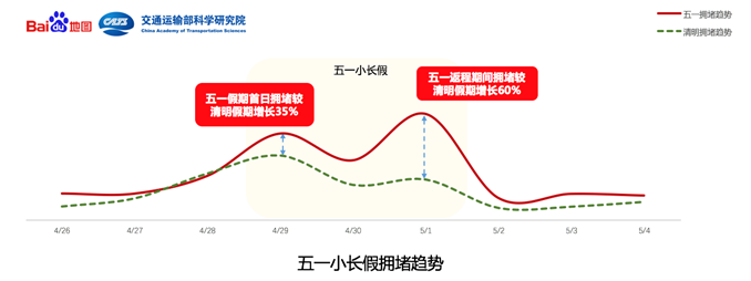 百度地图联合携程旅游发布《2018年五一出行预测报告》解锁五一出