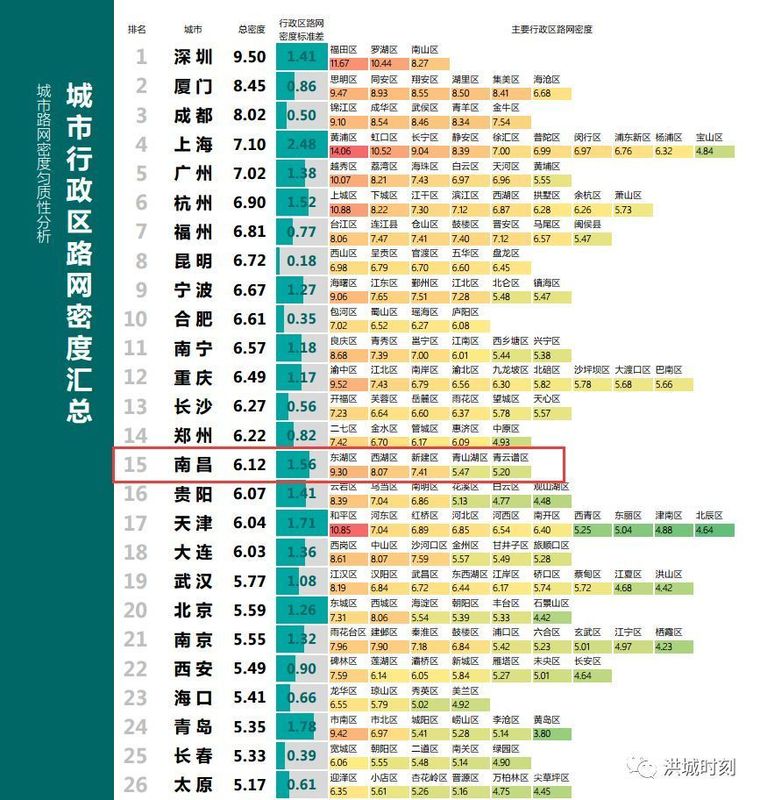 36个主要城市路网密度排名出炉!南昌排名第15位,仅东湖区路网密度