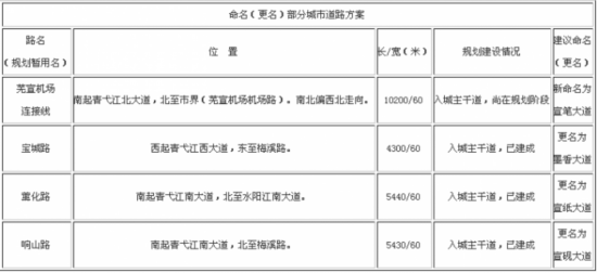 安徽宣城拟将4条主干道以\＂笔墨纸砚\＂命名 引争议