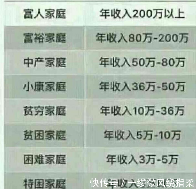 中国贫困家庭的年收入,标准是多少钱?