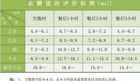 五十岁以上的人血糖应该是多少这儿有你要的答