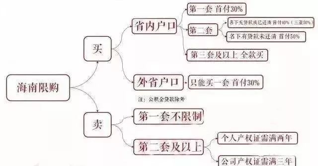 回望2017海南房地产,楼市调控政策最全盘点