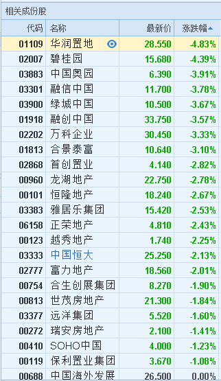 港股异动︱调控再起楼市清淡 内房股全线走低