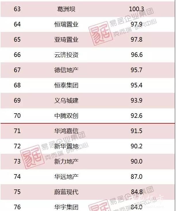 1-4月中国房企新增货值TOP100榜出炉