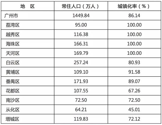 供不应求!增城库存去化周期只有4.6个月!全广州最低!