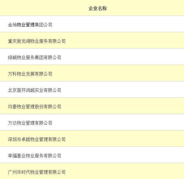 2013中国物业服务百强企业服务质量top10 是什