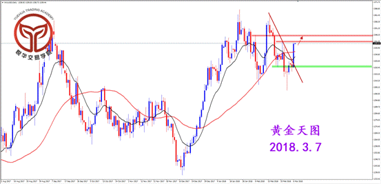 悦华交易学院:黄金强势拉升关注多头机会