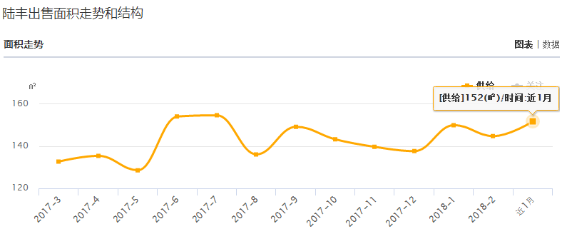 2018年3月陆丰楼市行情分析