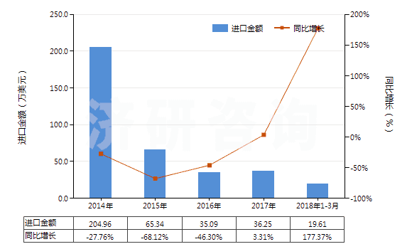 Jiyan:2014-2018年3月未漂白或漂白醋酸长丝机织物(按重量计醋酸