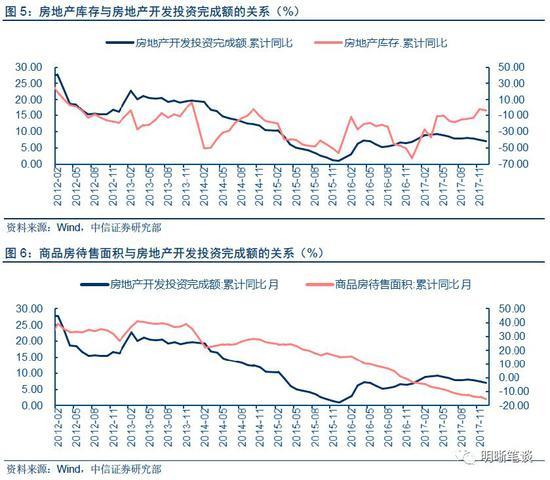 18年地产投资怎么看?年初投资增速或面临下行压力