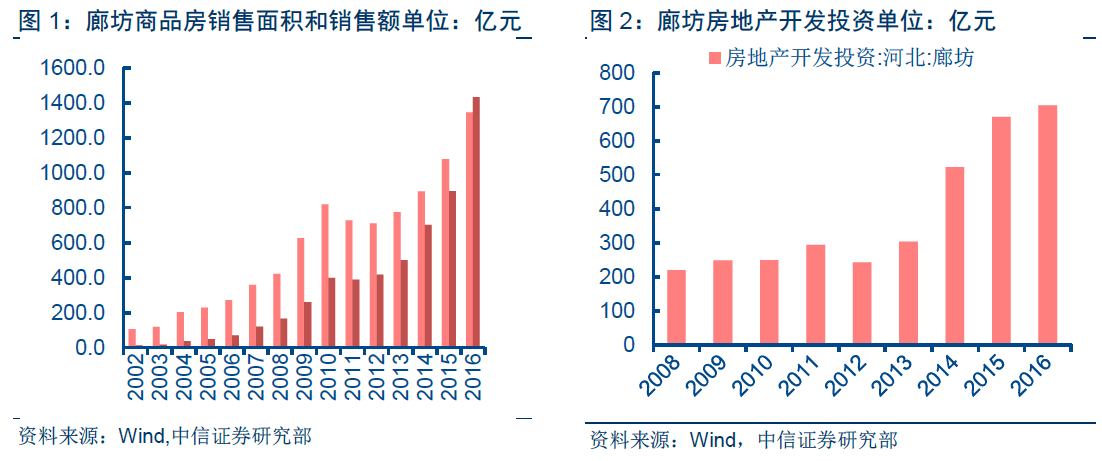 环京楼市怎么了?