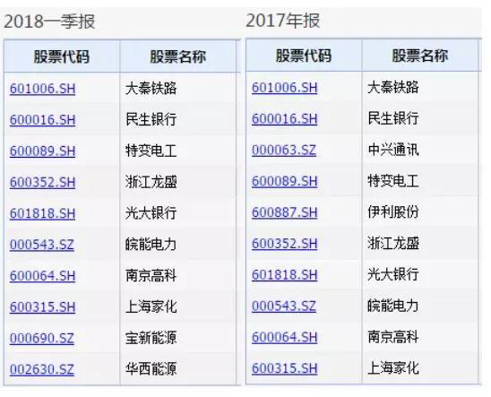 五只国家队基金赚钱能力亮眼!最新重仓股曝光