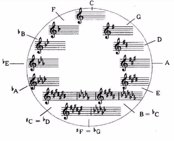 大小调音乐体系中的乐音是如何分组的?_360问答