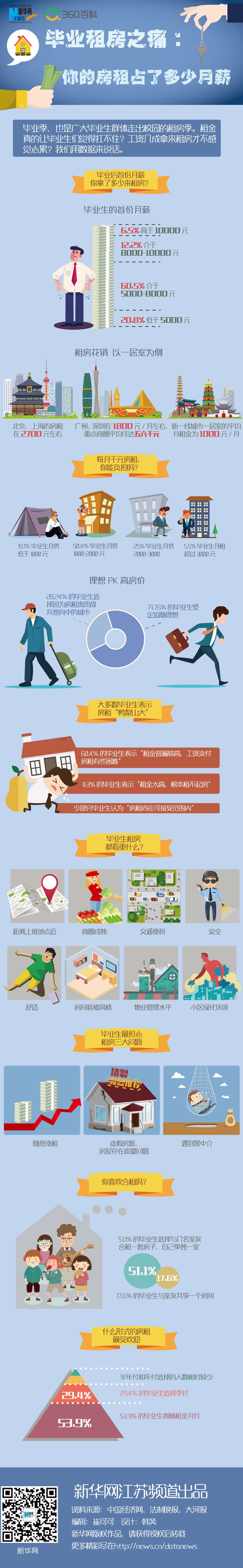 毕业租房之痛:你的房租占了多少月薪