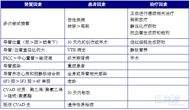 Blood:如何治疗中心静脉通路相关上肢深静脉血栓