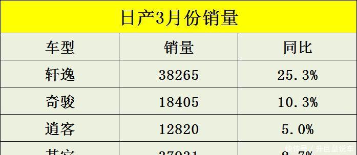3月汽车销量新鲜出炉:本田大增,日产、丰田一