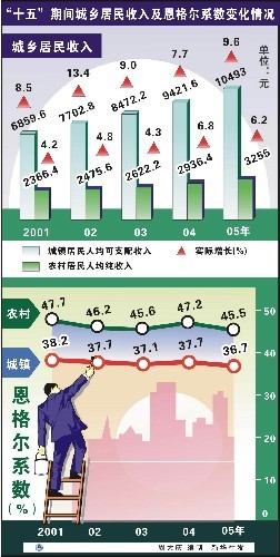江苏城乡建设职业学院_2017城乡收入差距