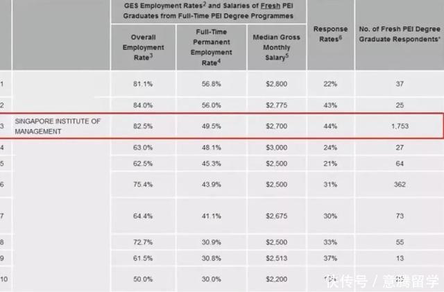 惊喜!在新加坡SIM读全球百强名校的文凭,中国