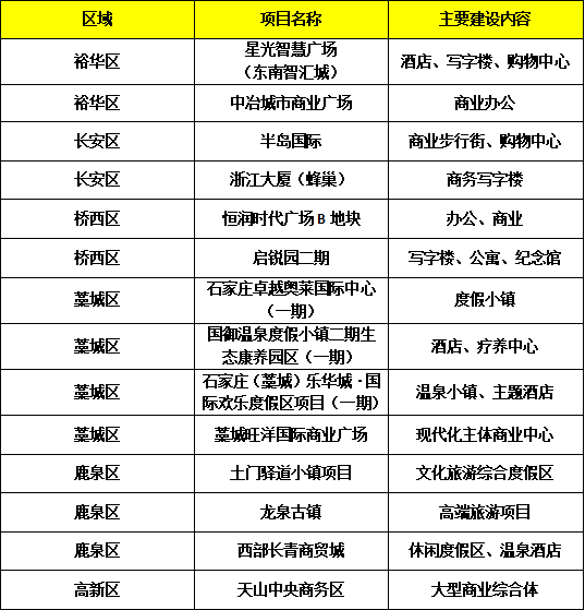 官曝石家庄2018年重点商贸项目，总投资超890亿!含金融街等