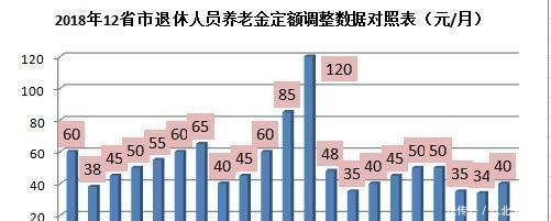 2018年浙江省退休人员的养老金是怎样调整的