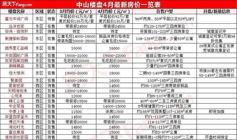 中山最新房价!涨多跌少的套路走势或许才是楼市不变的规律