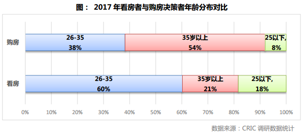 克而瑞:年轻人置业脚步放缓 北上深投资客还在买