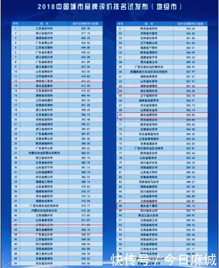 全国百强地级市上榜数量广东不及江苏，而这个中部省份却排第1
