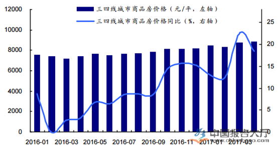 三线城市房地产市场分析