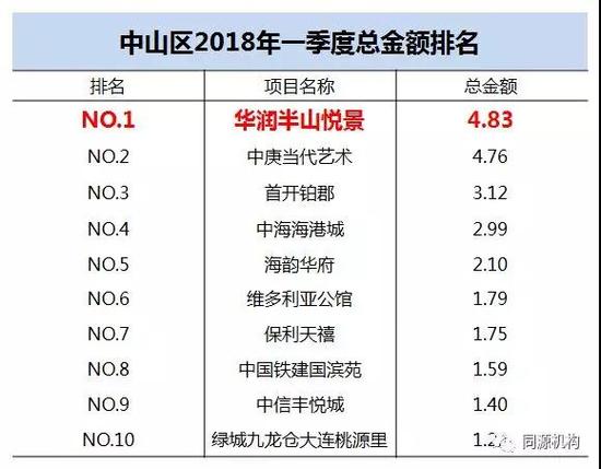 大连楼市解读:华润置地一季度劲销20亿 质领大连