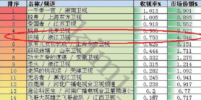杨幂新剧《扶摇》为何收视率只有可怜的0.7%