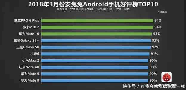 在3月份安兔兔性能和口碑跑分上,华为又成为最