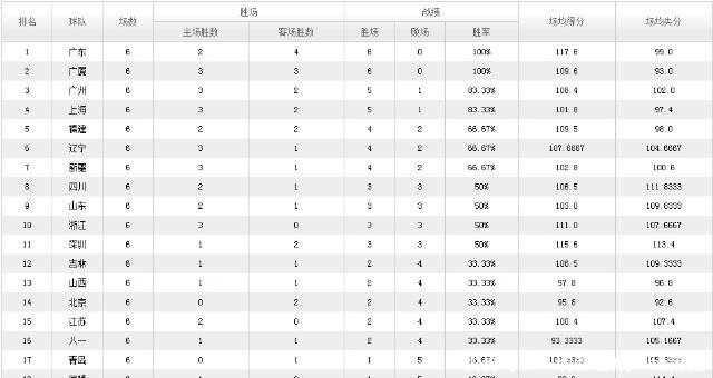 CBA常规赛最新排名卫冕冠军辽篮继续下滑 八