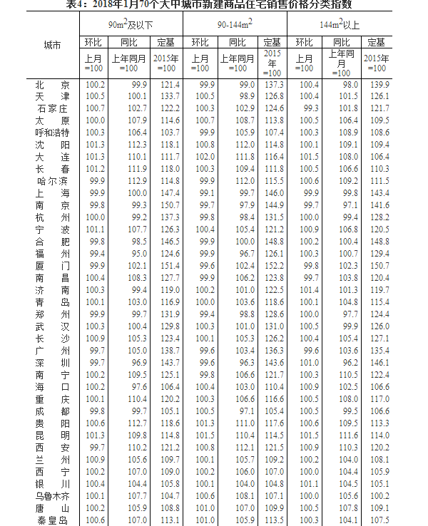 1月份70城商品住宅价格中52座城市环比上涨