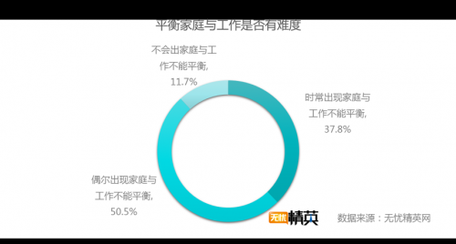 职场女性追求高，平衡家庭与事业成课题--无忧精英网发布女性精英