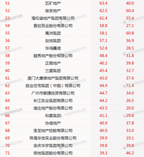 2018年1-2月中国房地产企业销售业绩TOP100