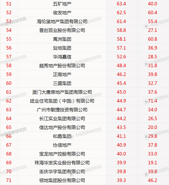 2018年1-2月中国房地产企业销售业绩TOP100