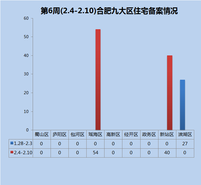 上周合肥市区宅销94套涨248.15% 新站瑶海大爆发!