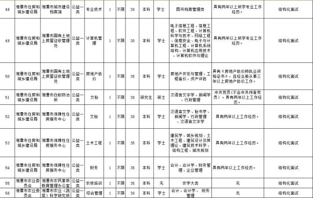 [招聘] 湖南最新一批事业单位招聘 600多个好职位虚位以待