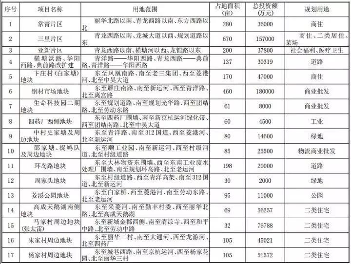 常州这33个旧城要拆迁，又一大批土豪即将诞生!