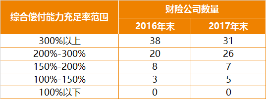 开门红:利润向大公司集中，财险偿付能力报告出炉